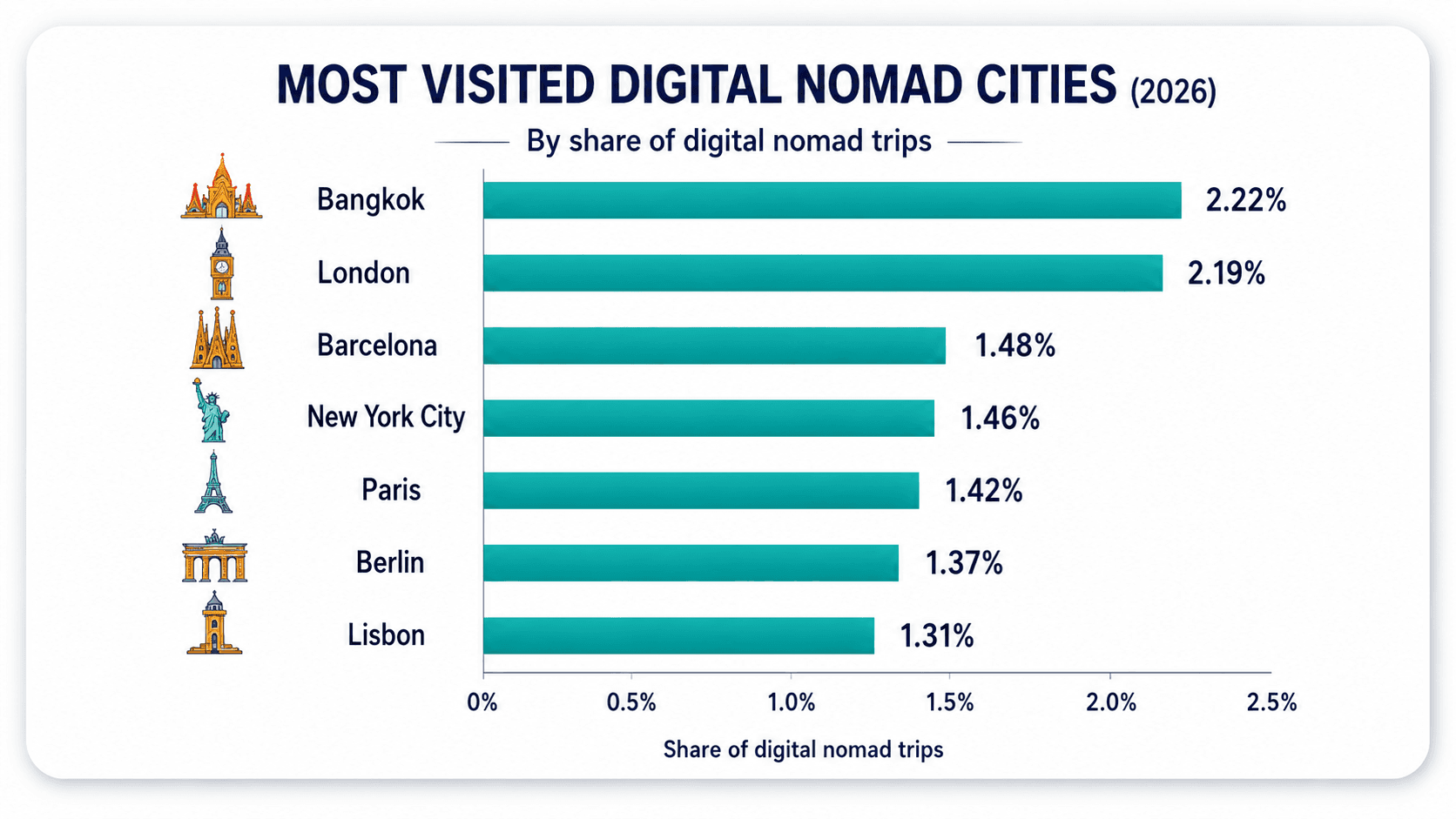 Top digital nomad cities in 2026