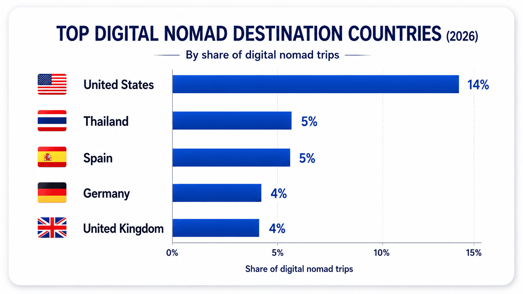 Top digital nomad destination countries in 2026