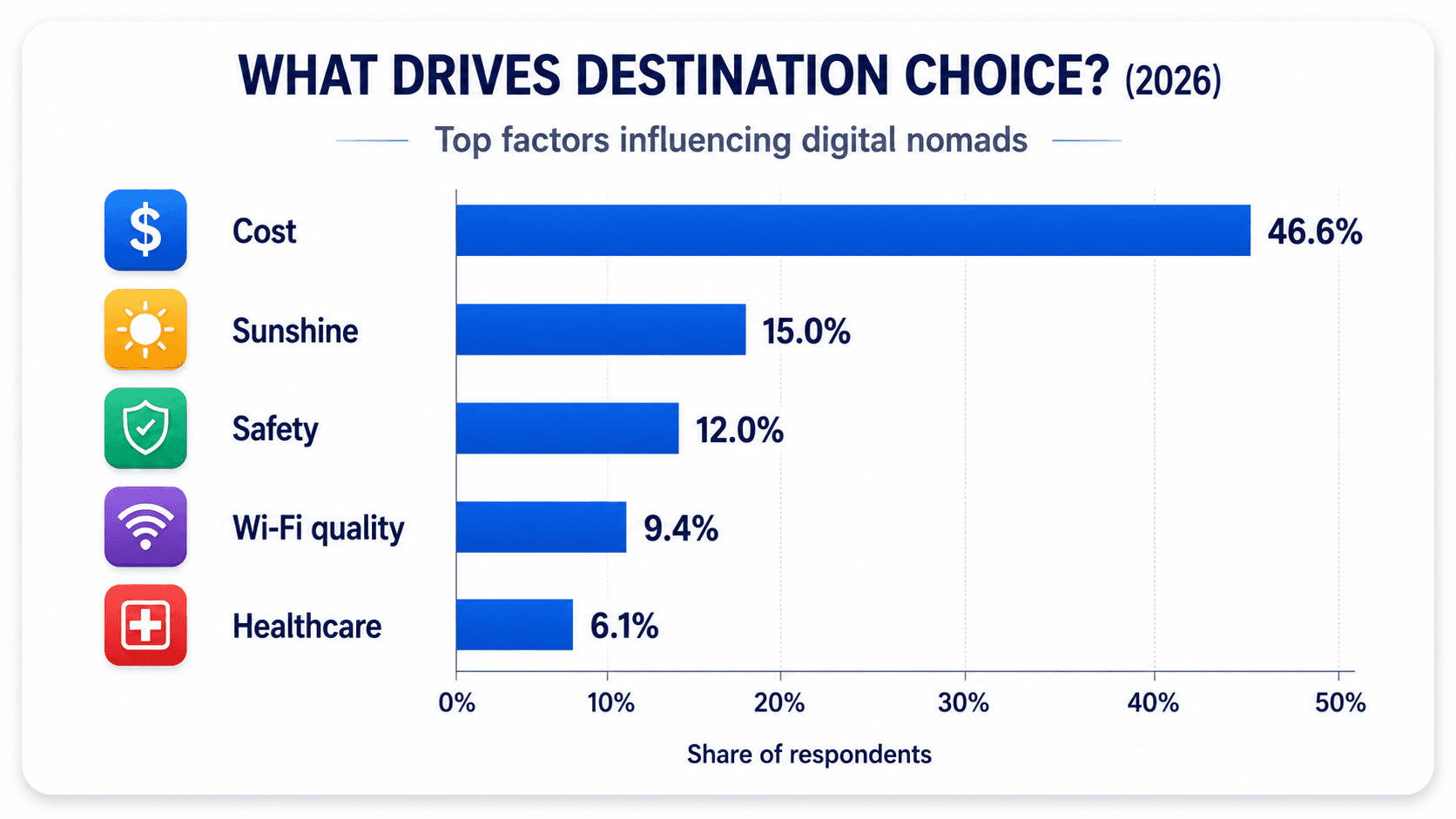 Top drivers of digital nomad destination choice