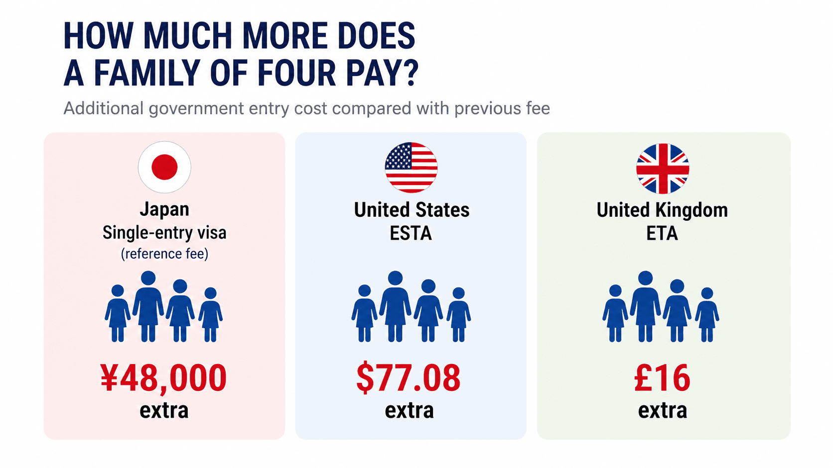 Illustration of family travel costs after entry-fee increases