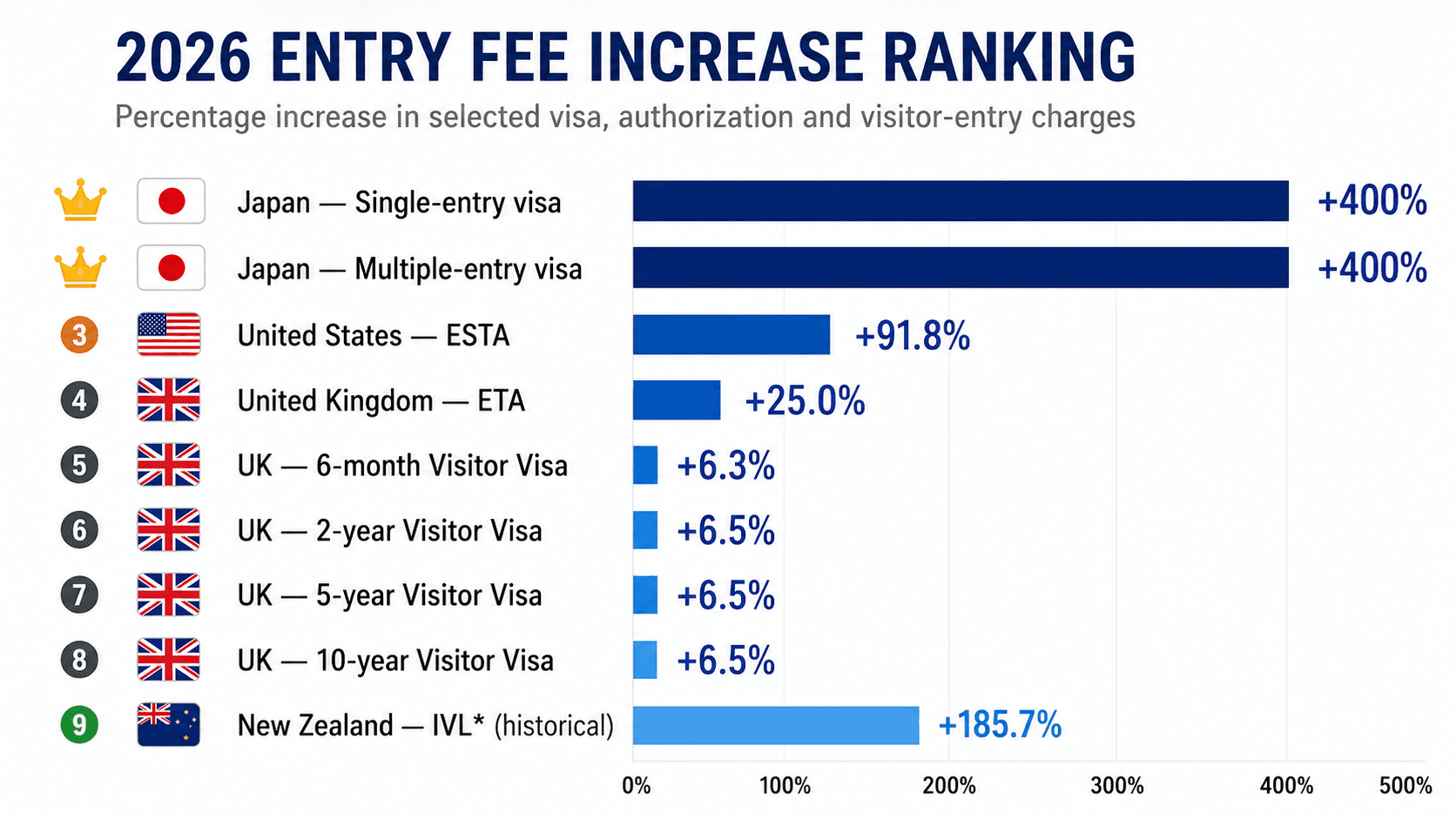 Comparison of confirmed 2026 tourist entry-fee increases