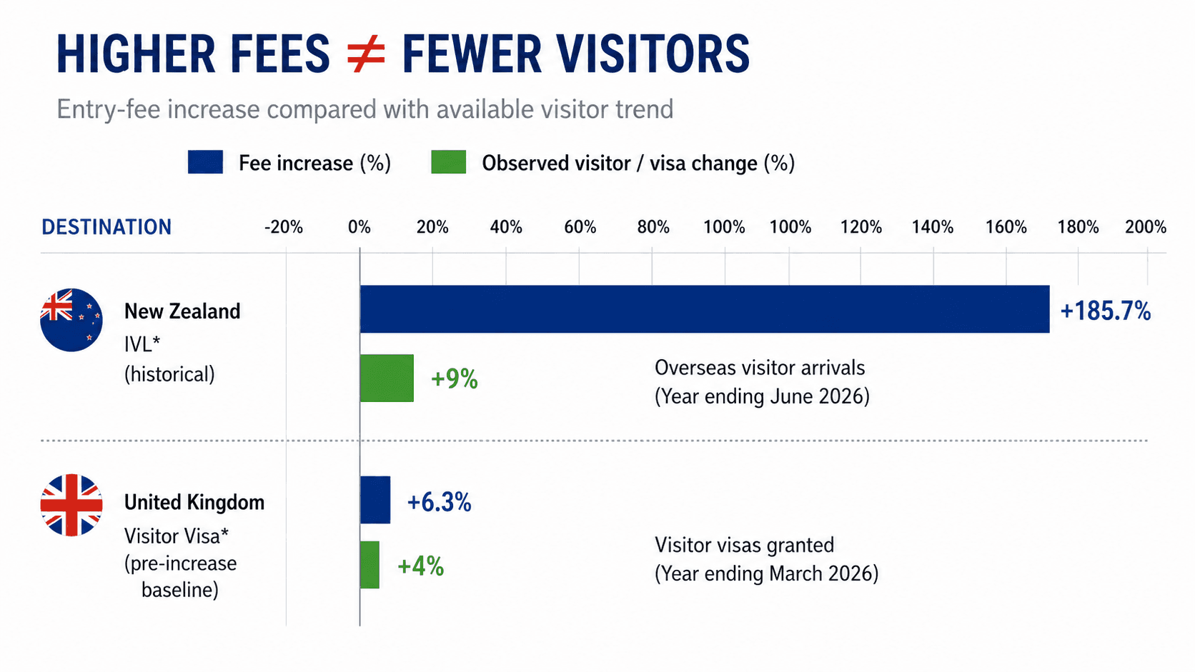 Classification of travel-entry cost changes