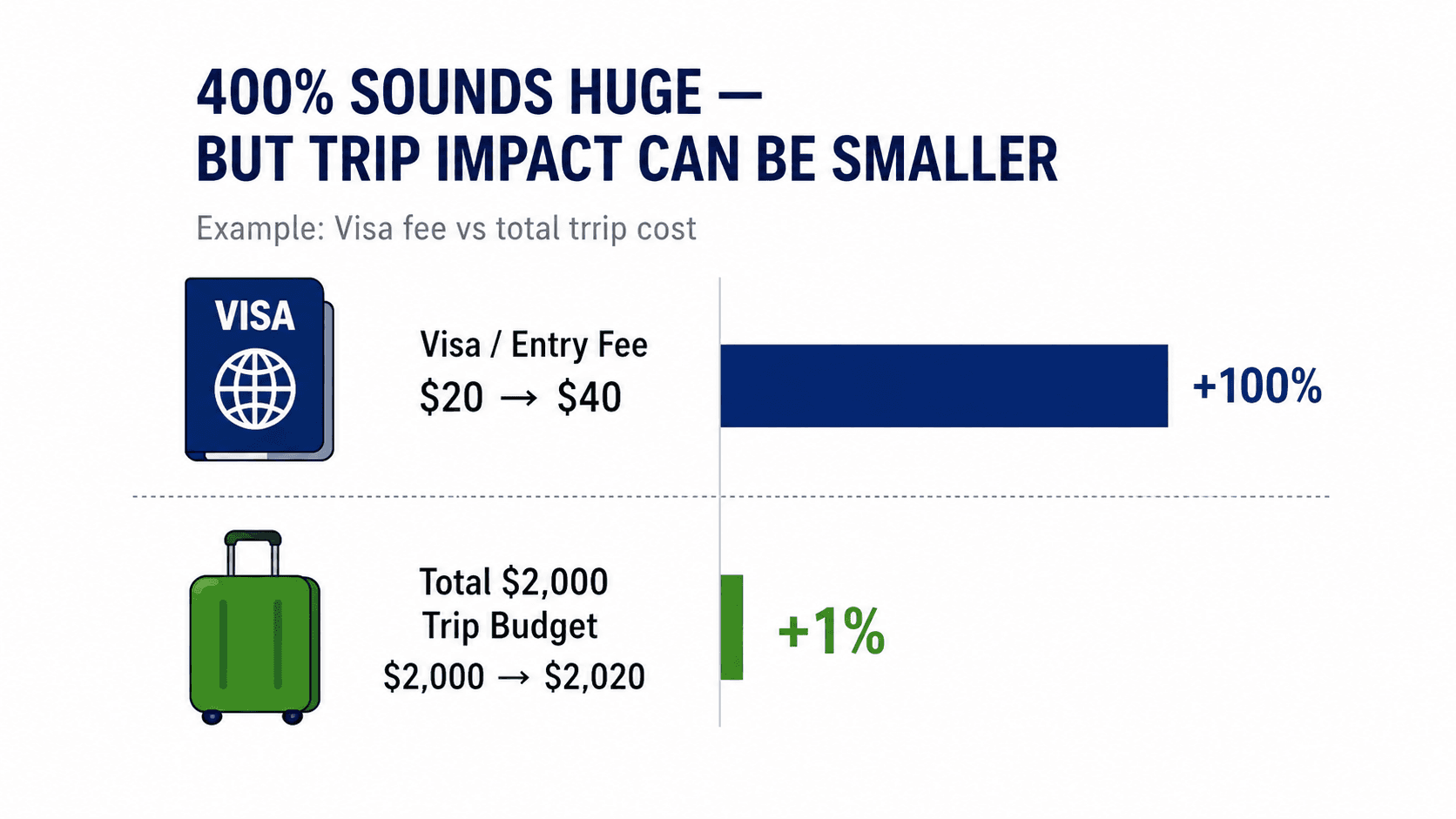 Comparison of entry-fee increases and observed visitor trends