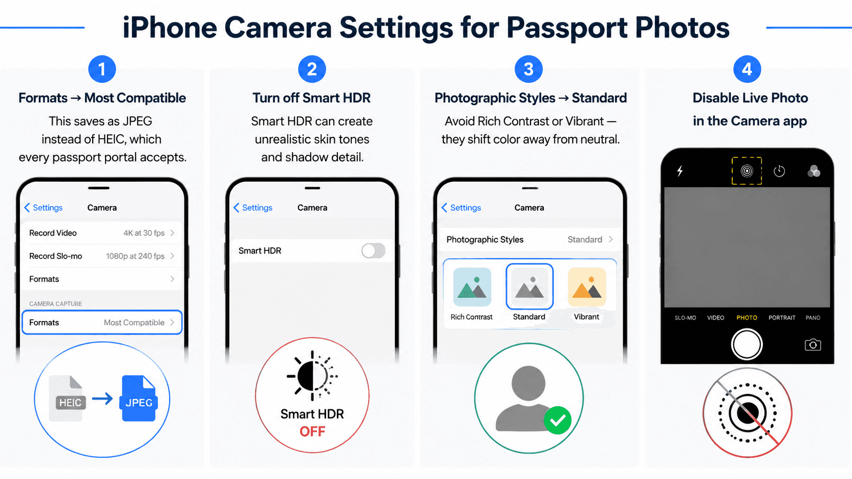 iPhone camera settings for passport photos: JPEG format, Smart HDR off, Standard Photographic Style, and Live Photo disabled