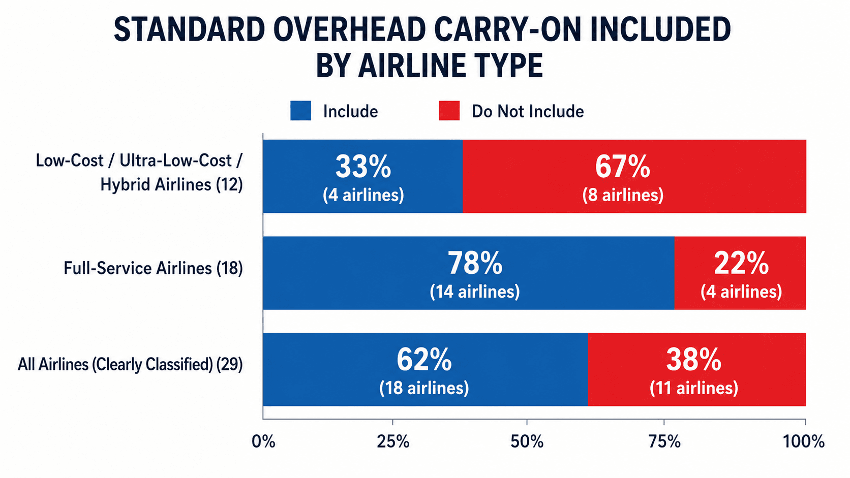 Comparison of free overhead carry-on inclusion by airline type