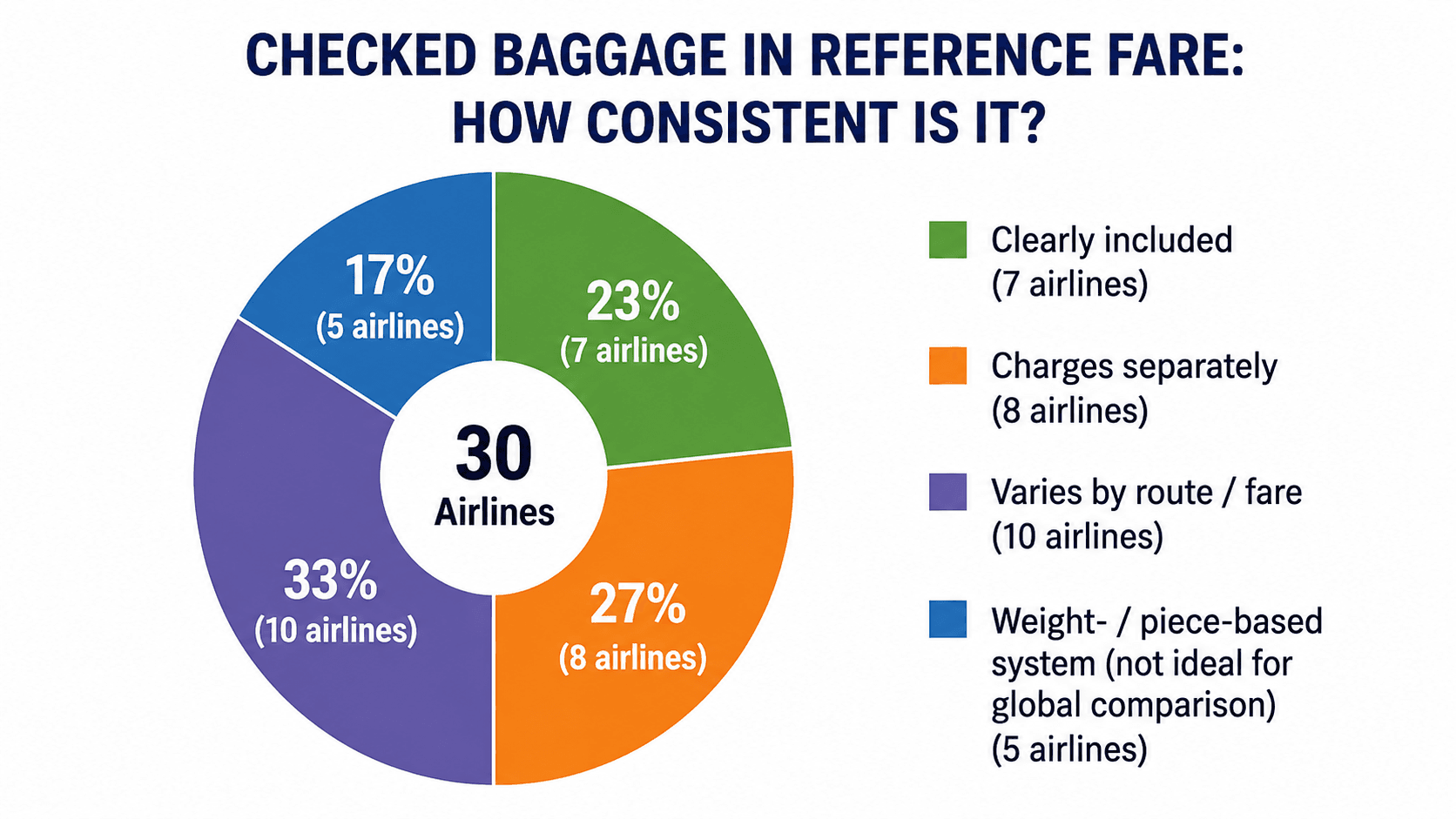 Breakdown of checked-baggage inclusion across the 30-airline reference-fare sample