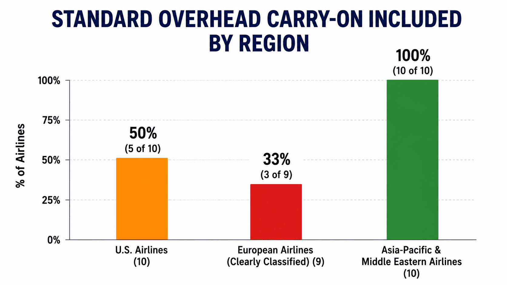 Free overhead carry-on inclusion by region