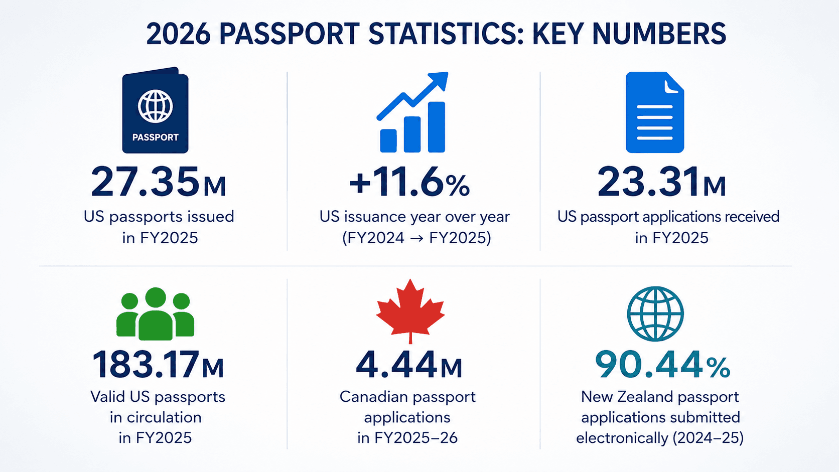 Illustrated overview of global passport demand and photo verification