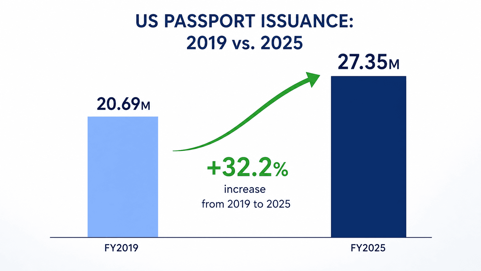 Illustration accompanying US passport statistics