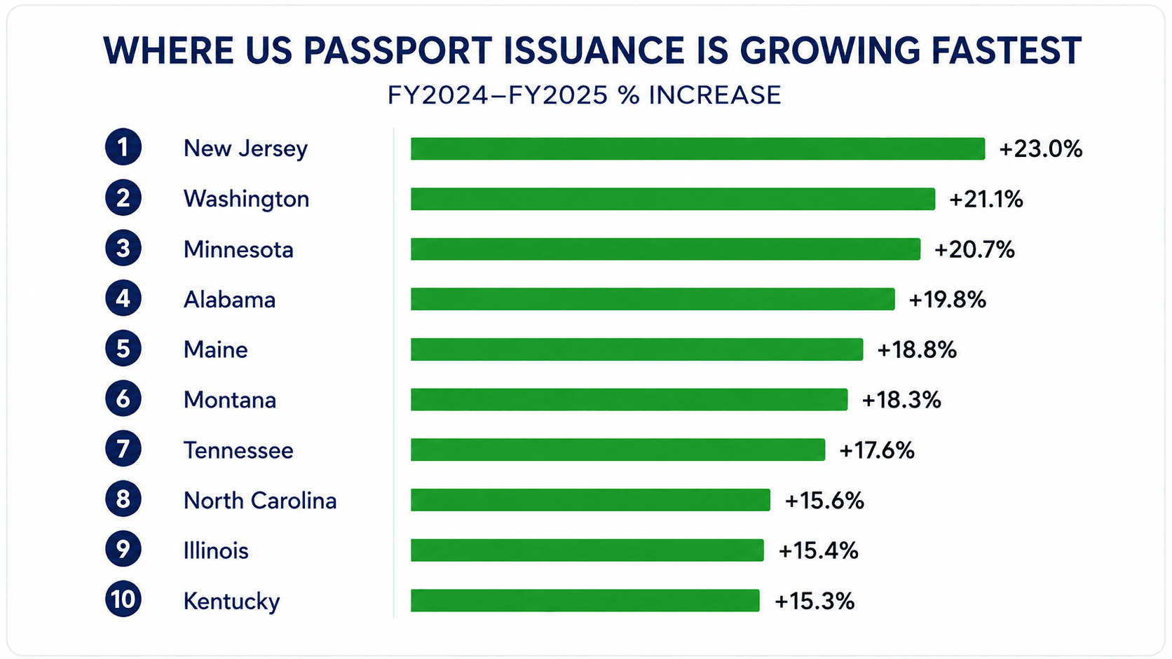 Illustration of passport issuance by US state