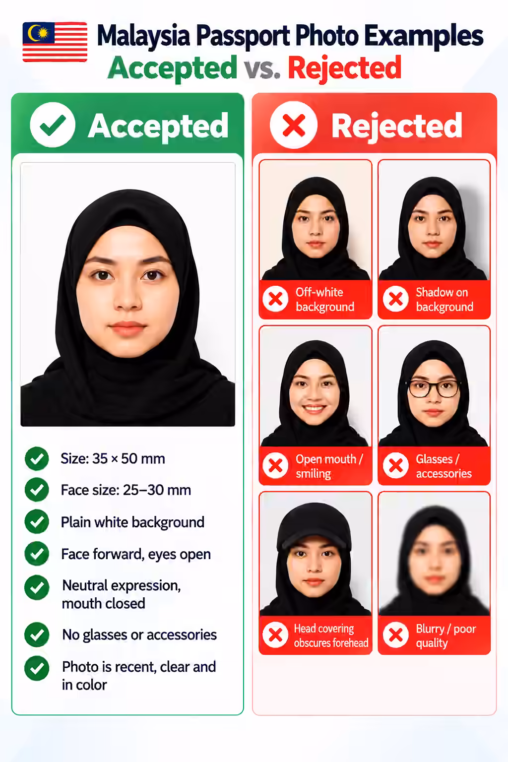 Accepted and rejected Malaysia passport photo examples, showing common sizing, background, framing, and accessory errors.